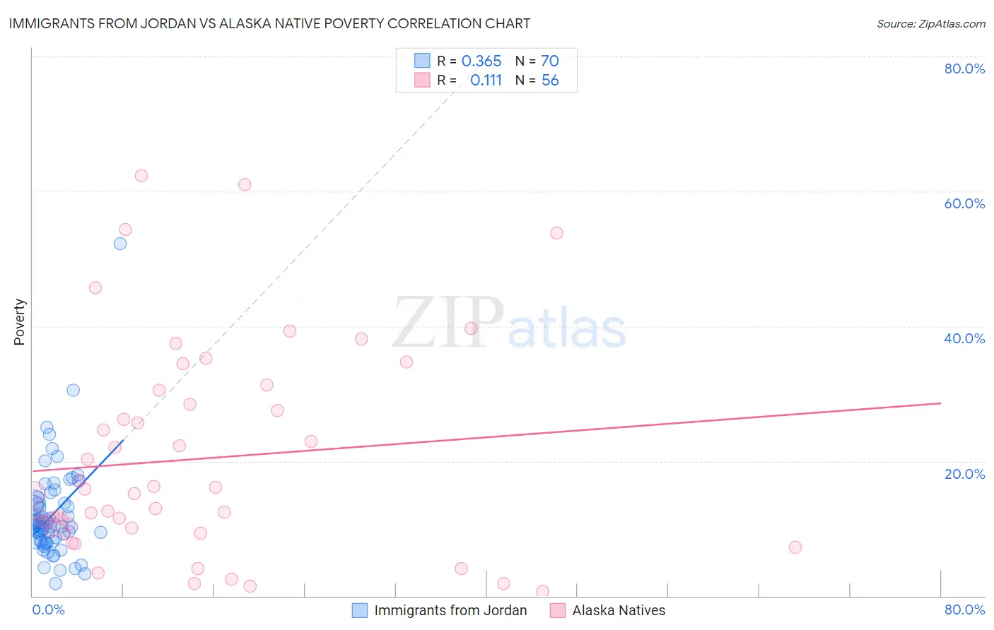 Immigrants from Jordan vs Alaska Native Poverty