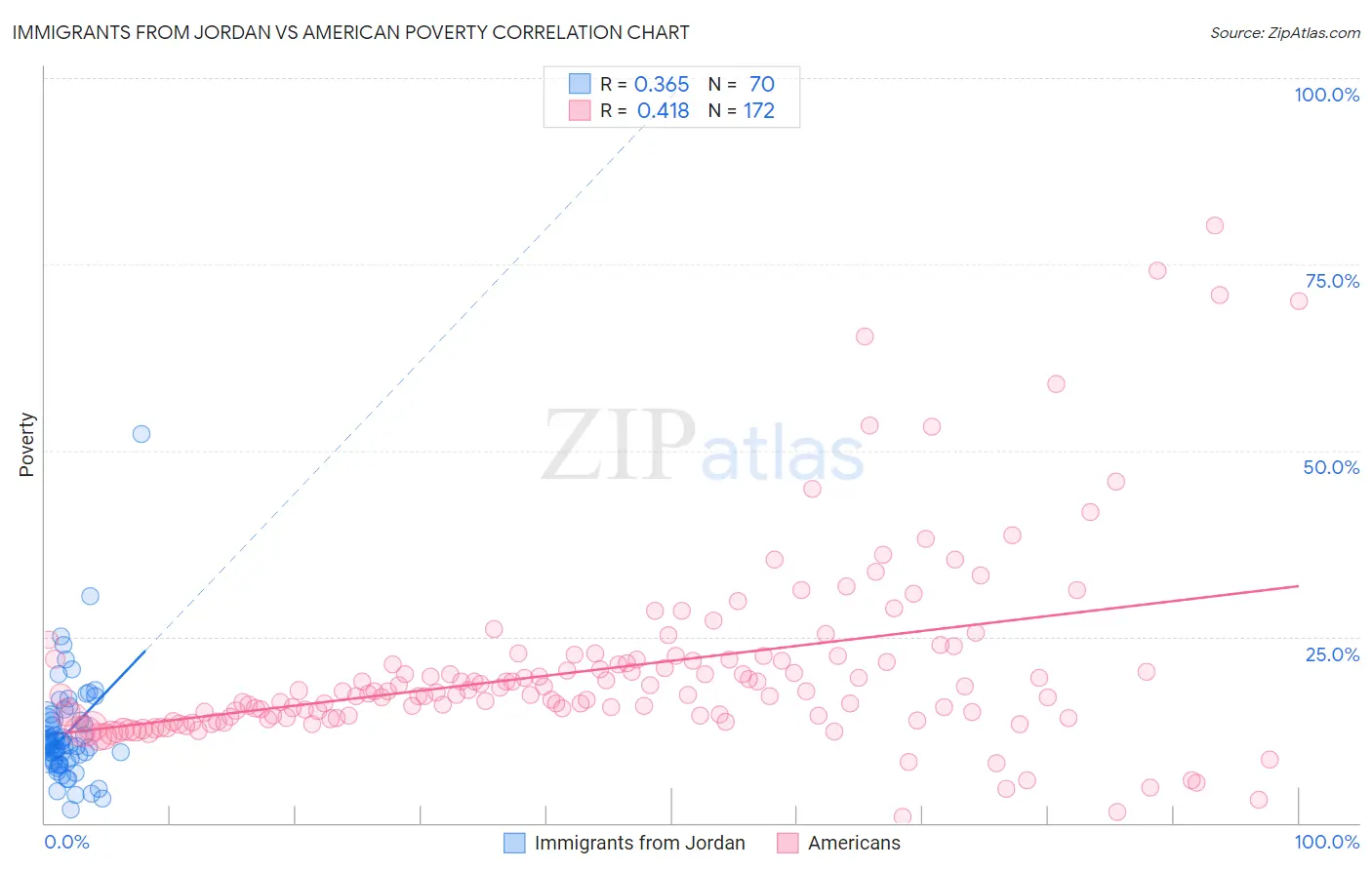 Immigrants from Jordan vs American Poverty