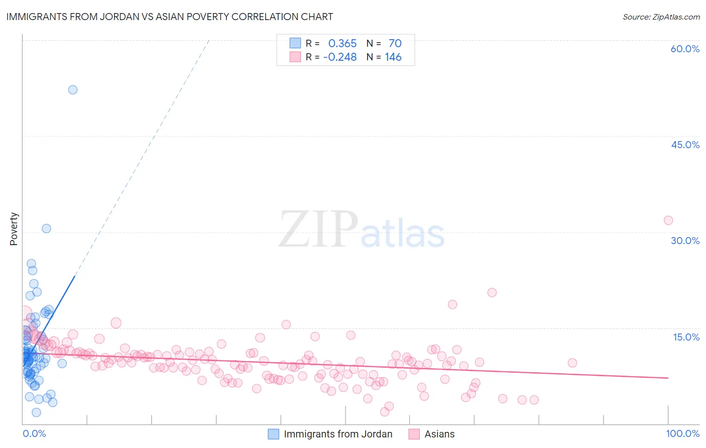 Immigrants from Jordan vs Asian Poverty