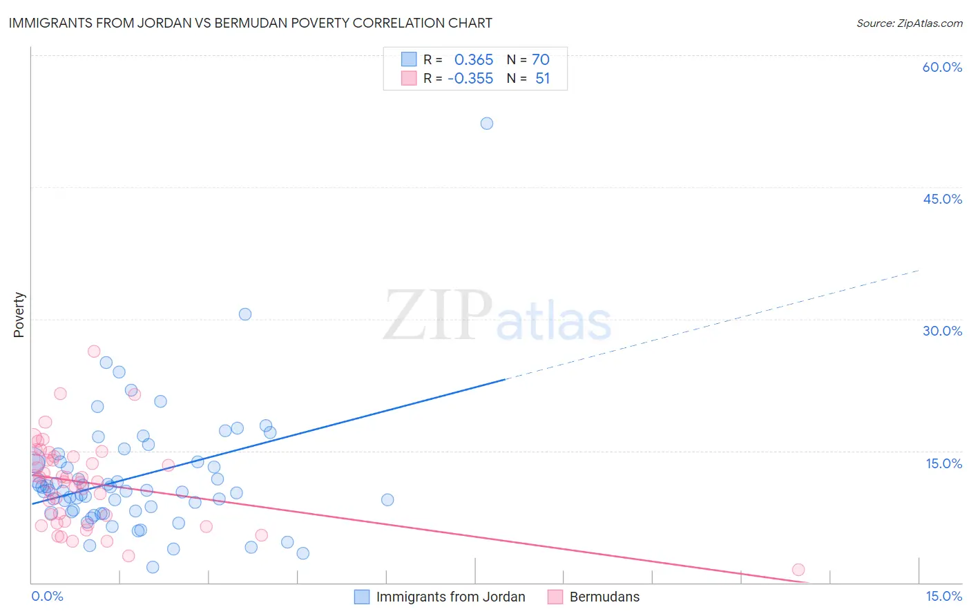 Immigrants from Jordan vs Bermudan Poverty