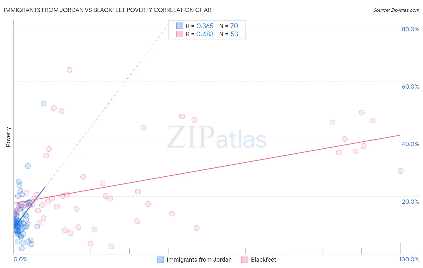 Immigrants from Jordan vs Blackfeet Poverty