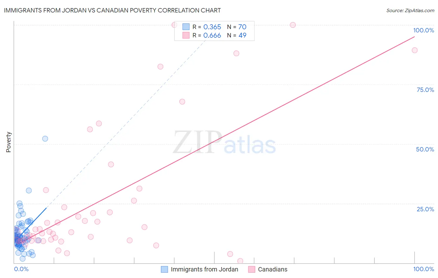 Immigrants from Jordan vs Canadian Poverty