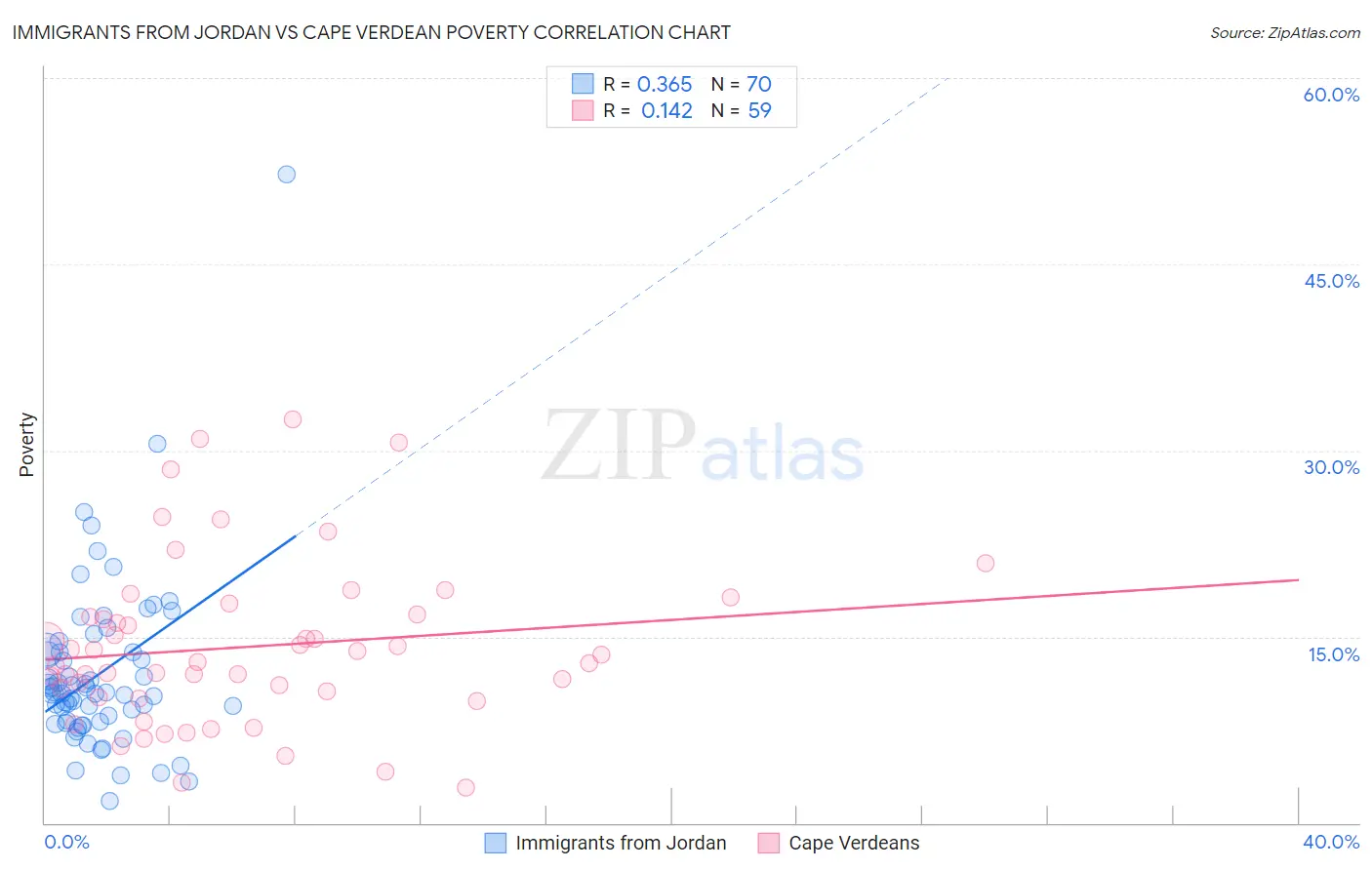 Immigrants from Jordan vs Cape Verdean Poverty