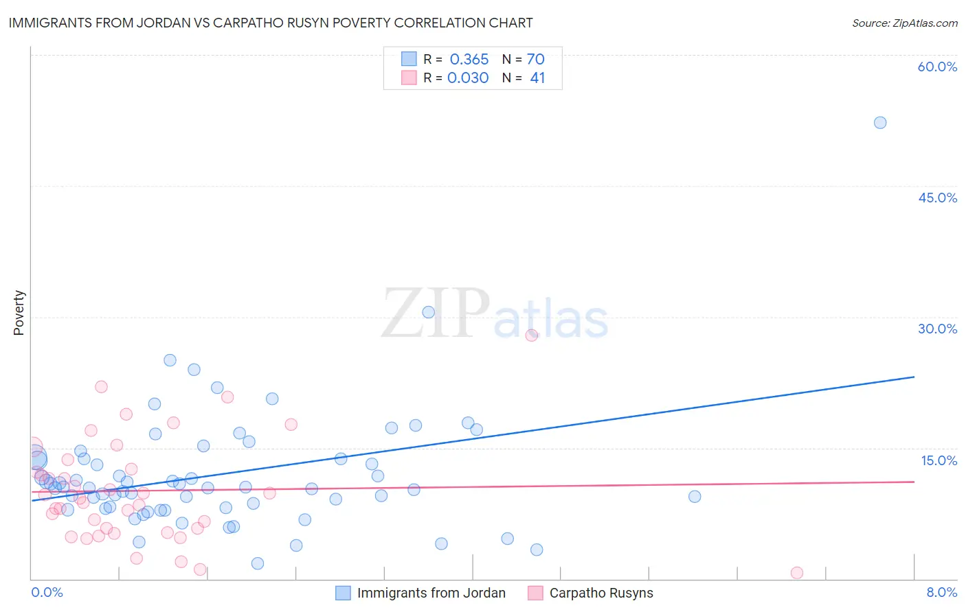 Immigrants from Jordan vs Carpatho Rusyn Poverty