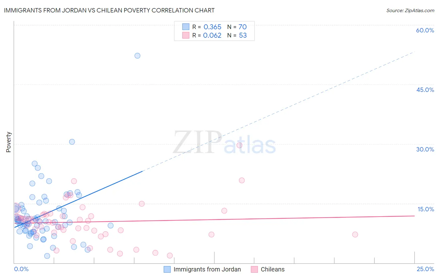 Immigrants from Jordan vs Chilean Poverty