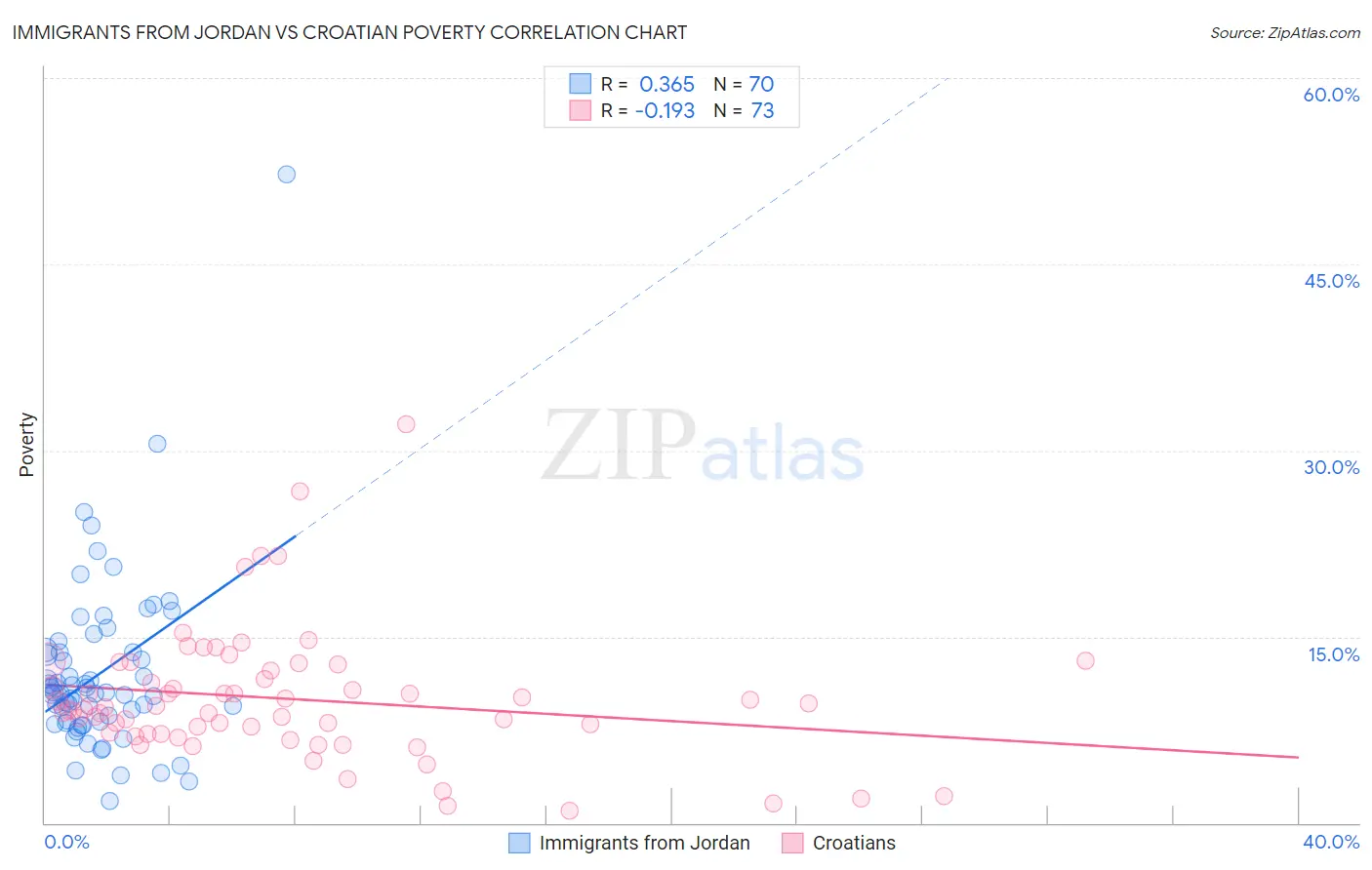 Immigrants from Jordan vs Croatian Poverty