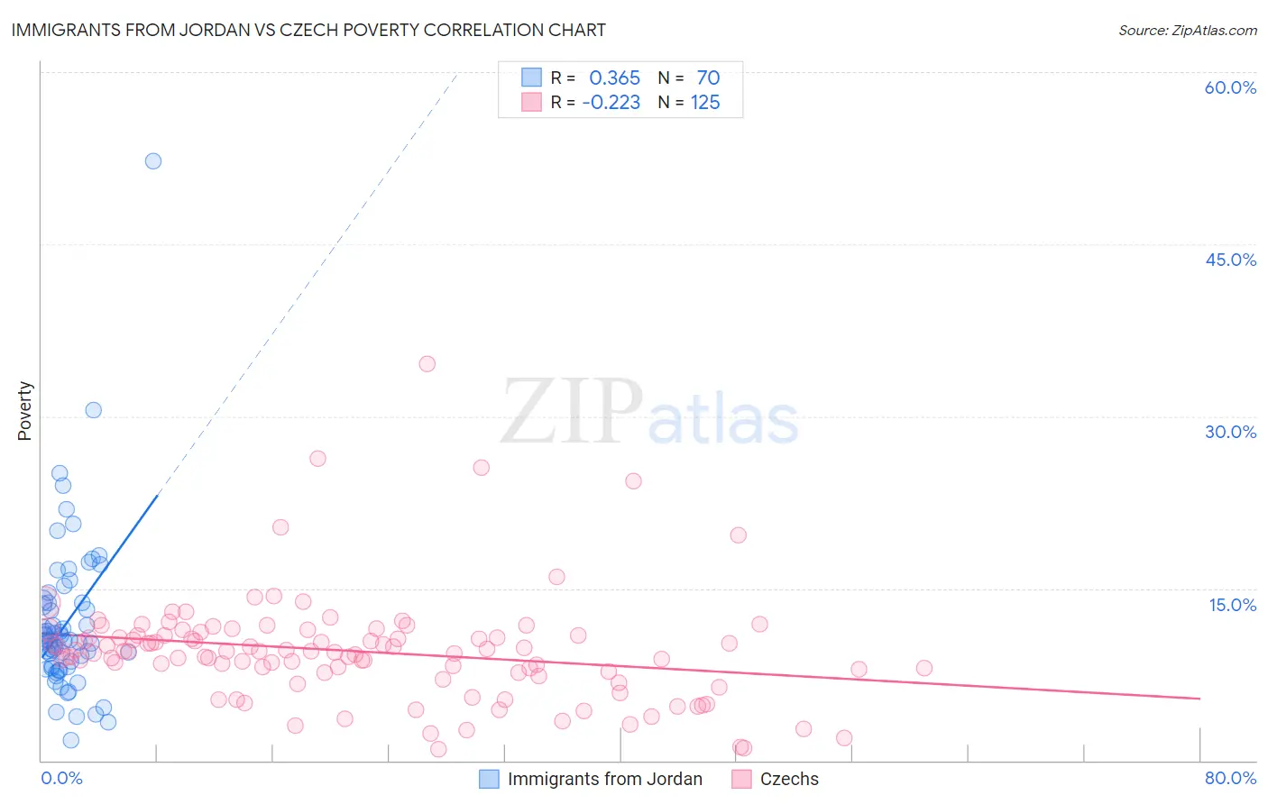 Immigrants from Jordan vs Czech Poverty