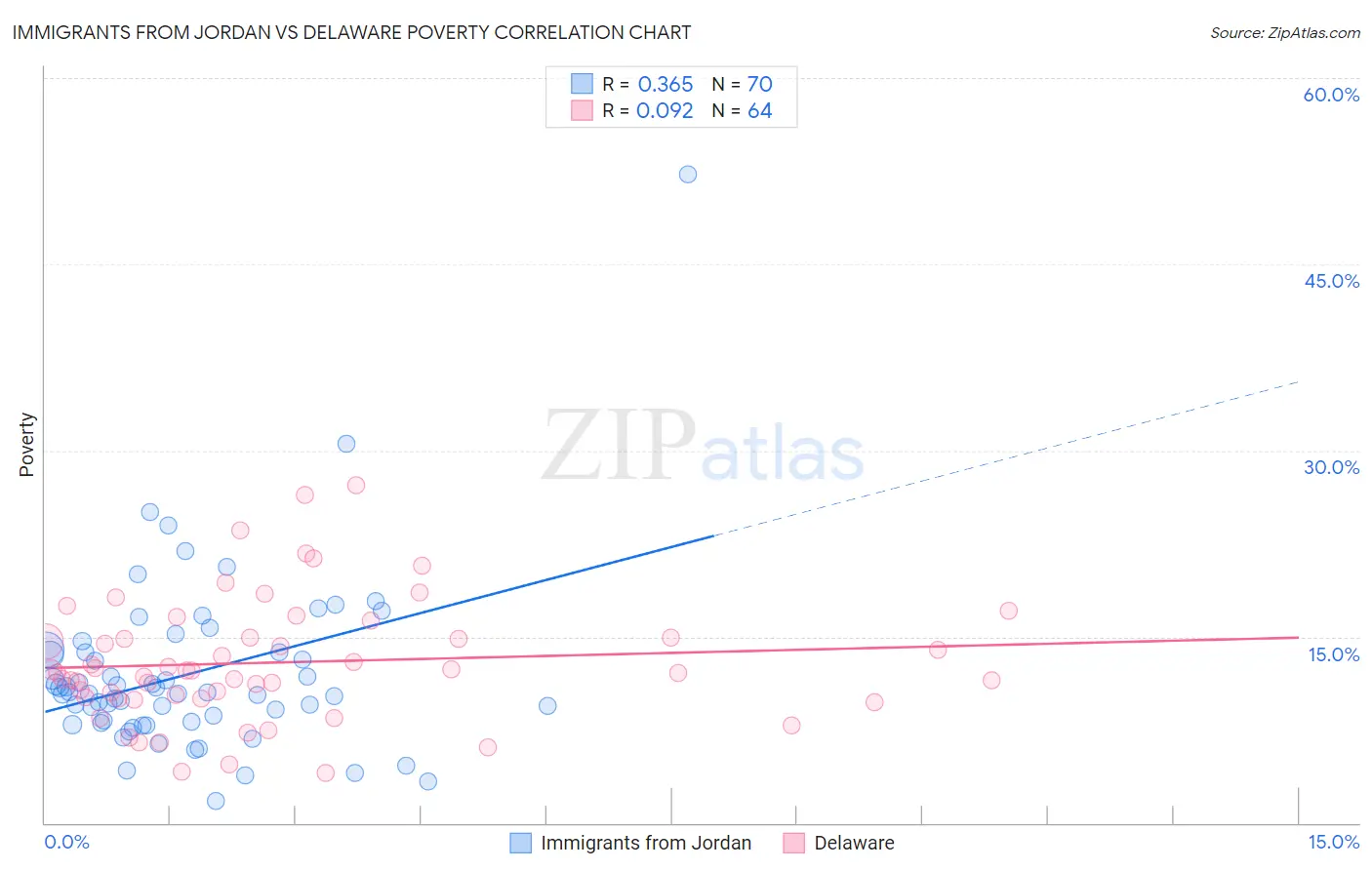 Immigrants from Jordan vs Delaware Poverty