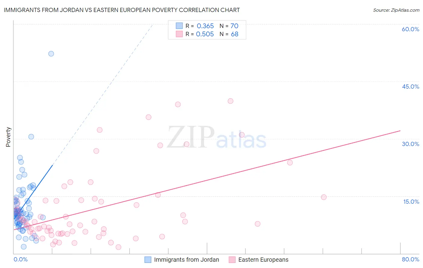 Immigrants from Jordan vs Eastern European Poverty