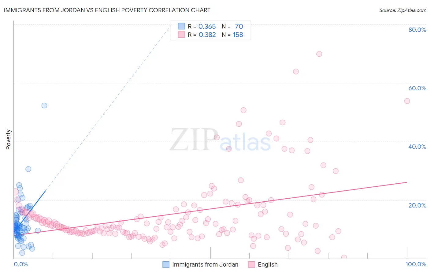 Immigrants from Jordan vs English Poverty