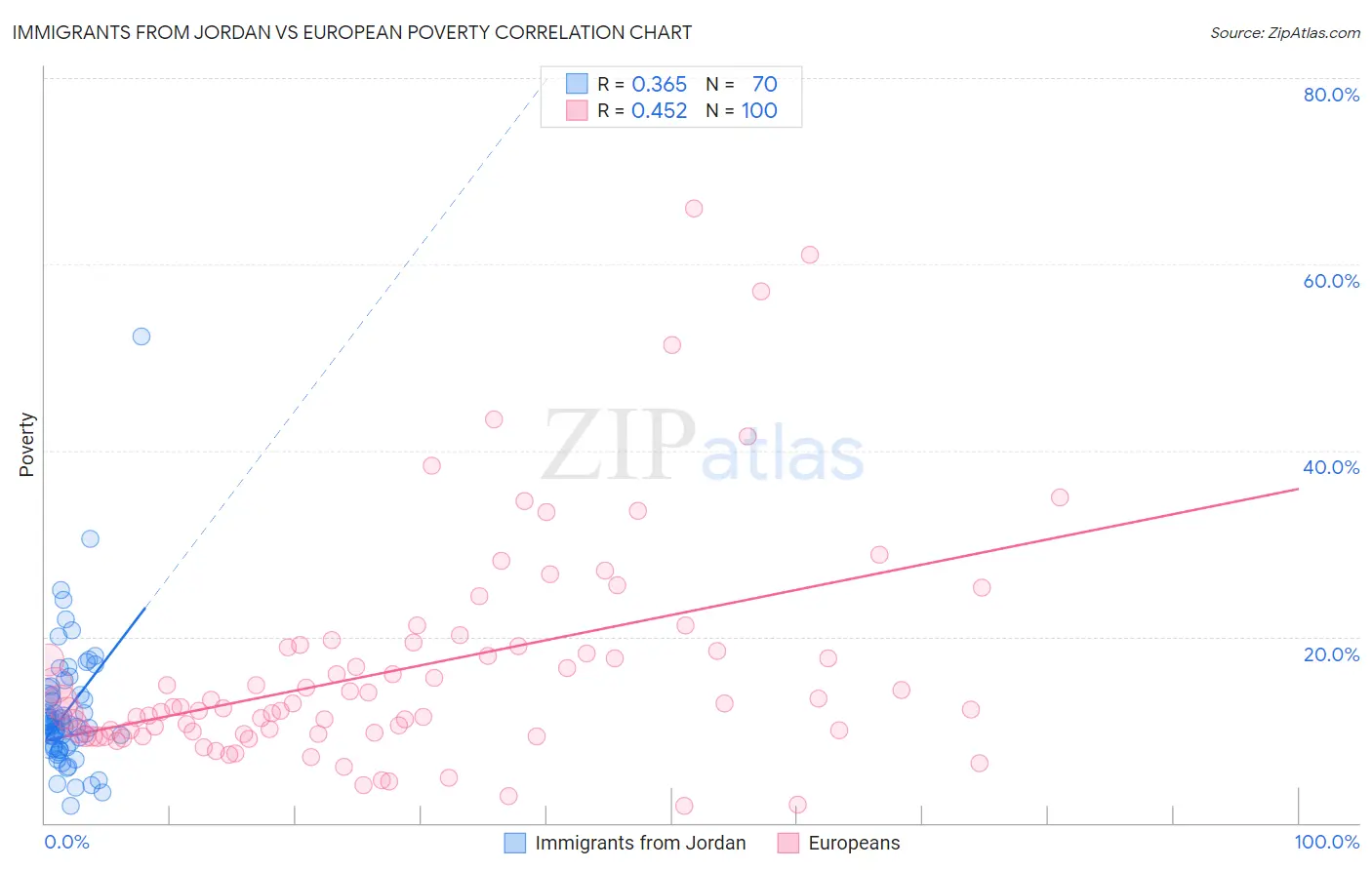 Immigrants from Jordan vs European Poverty