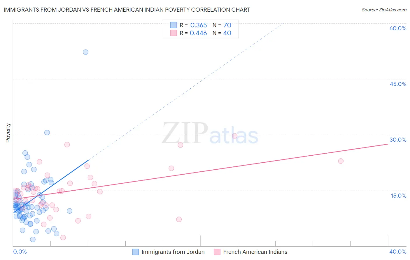 Immigrants from Jordan vs French American Indian Poverty
