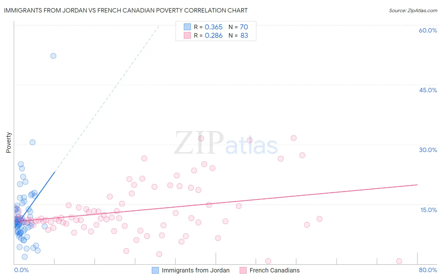 Immigrants from Jordan vs French Canadian Poverty