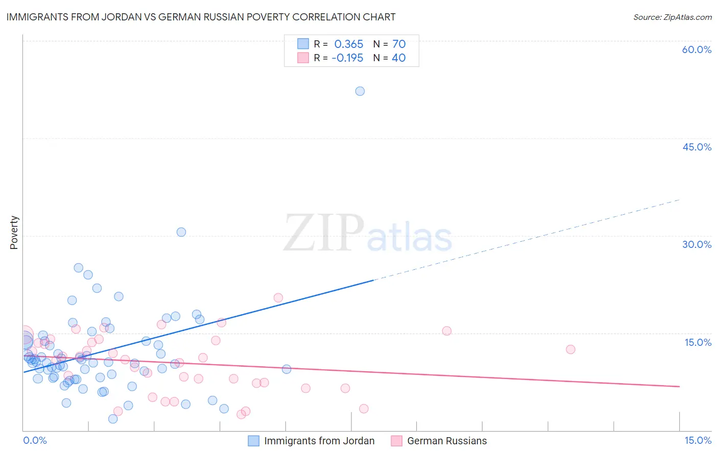 Immigrants from Jordan vs German Russian Poverty