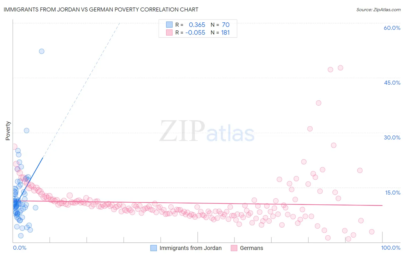 Immigrants from Jordan vs German Poverty