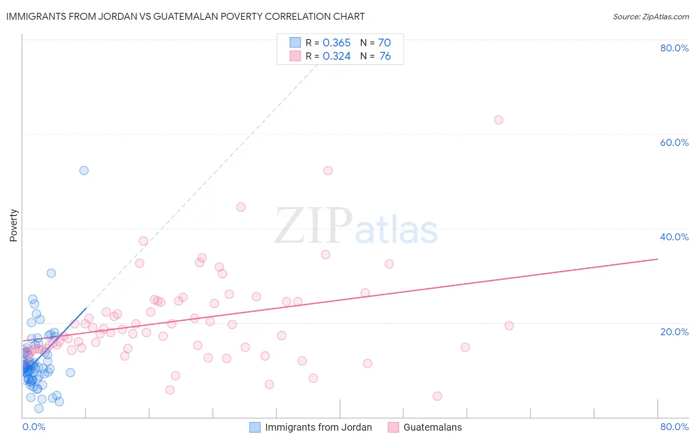 Immigrants from Jordan vs Guatemalan Poverty