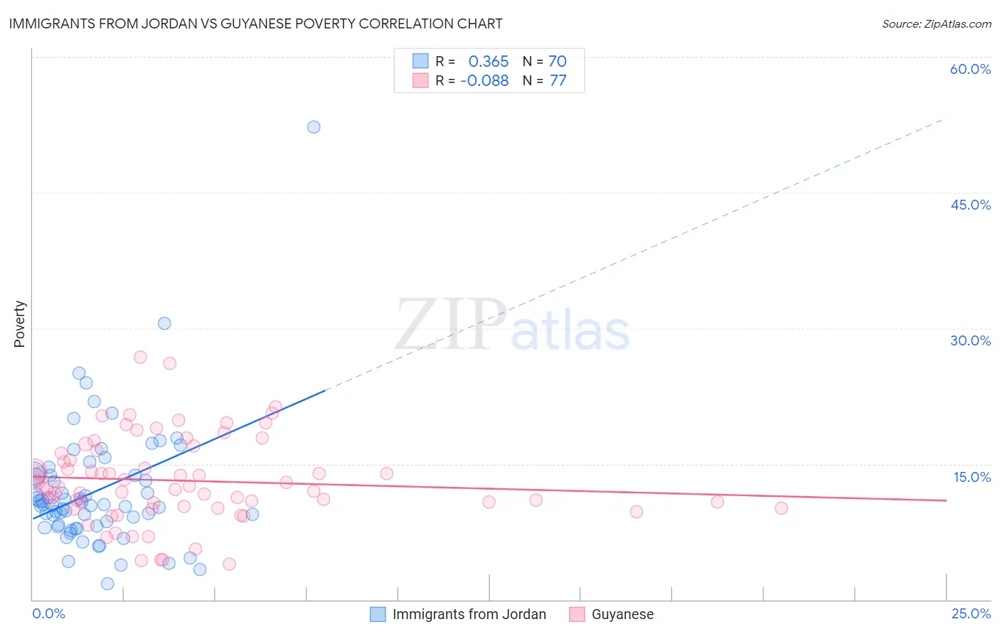 Immigrants from Jordan vs Guyanese Poverty