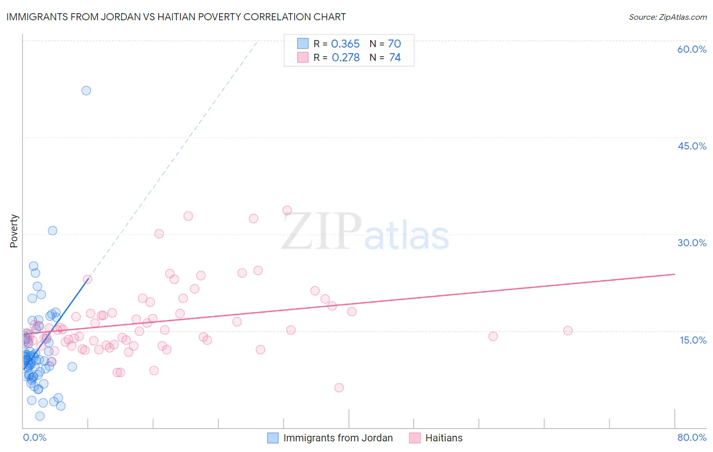 Immigrants from Jordan vs Haitian Poverty