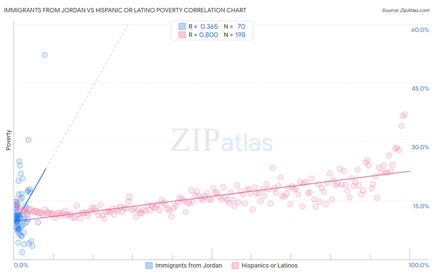 Immigrants from Jordan vs Hispanic or Latino Poverty