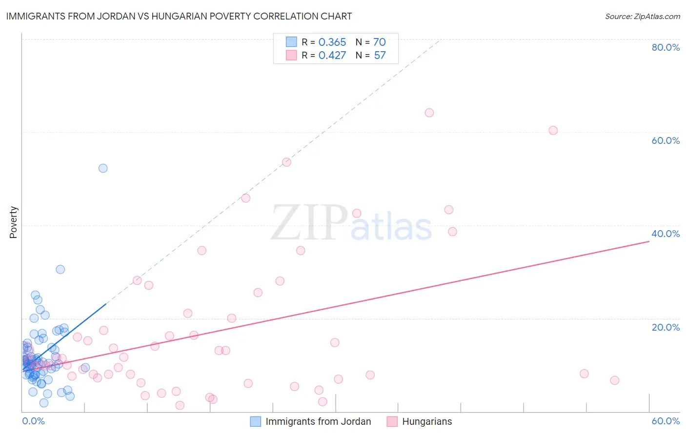 Immigrants from Jordan vs Hungarian Poverty