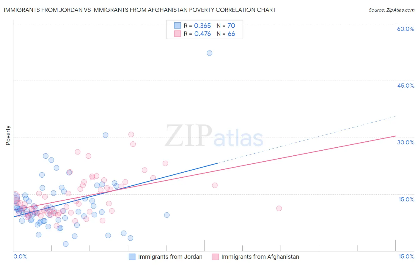 Immigrants from Jordan vs Immigrants from Afghanistan Poverty