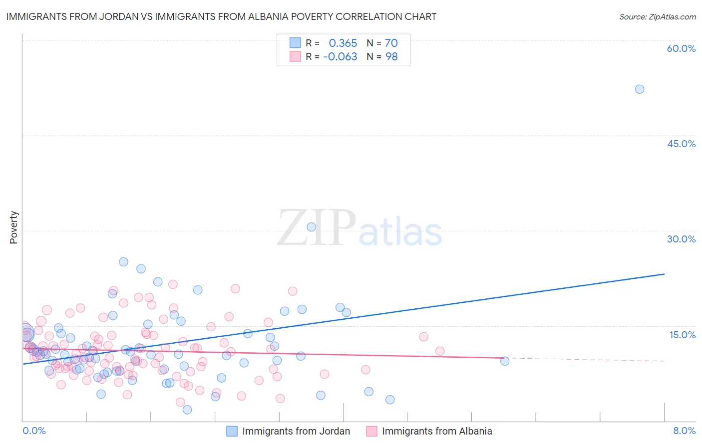 Immigrants from Jordan vs Immigrants from Albania Poverty