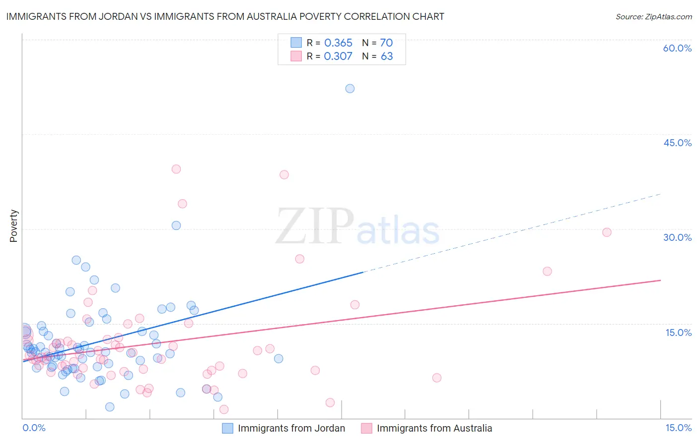 Immigrants from Jordan vs Immigrants from Australia Poverty