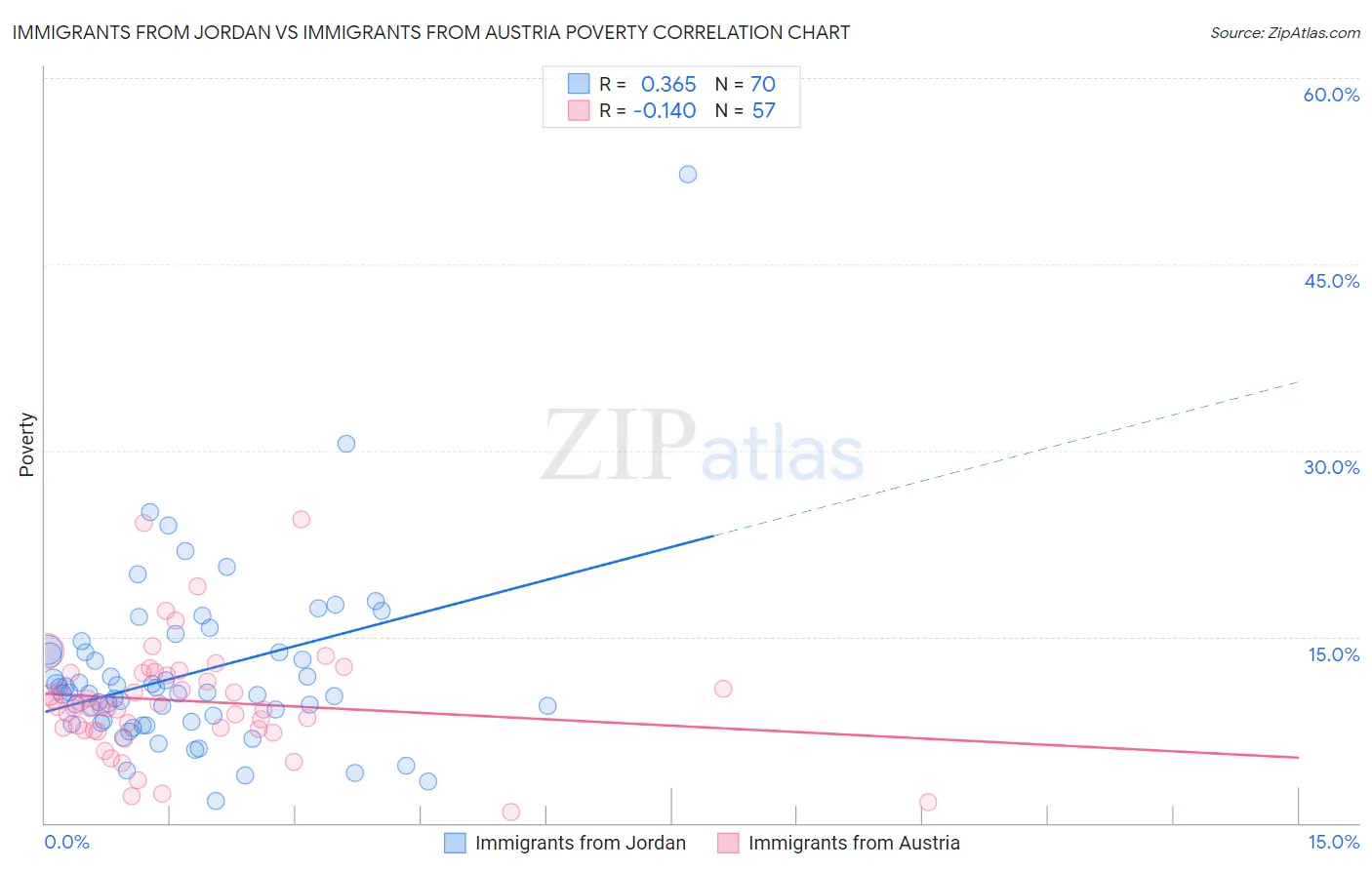 Immigrants from Jordan vs Immigrants from Austria Poverty