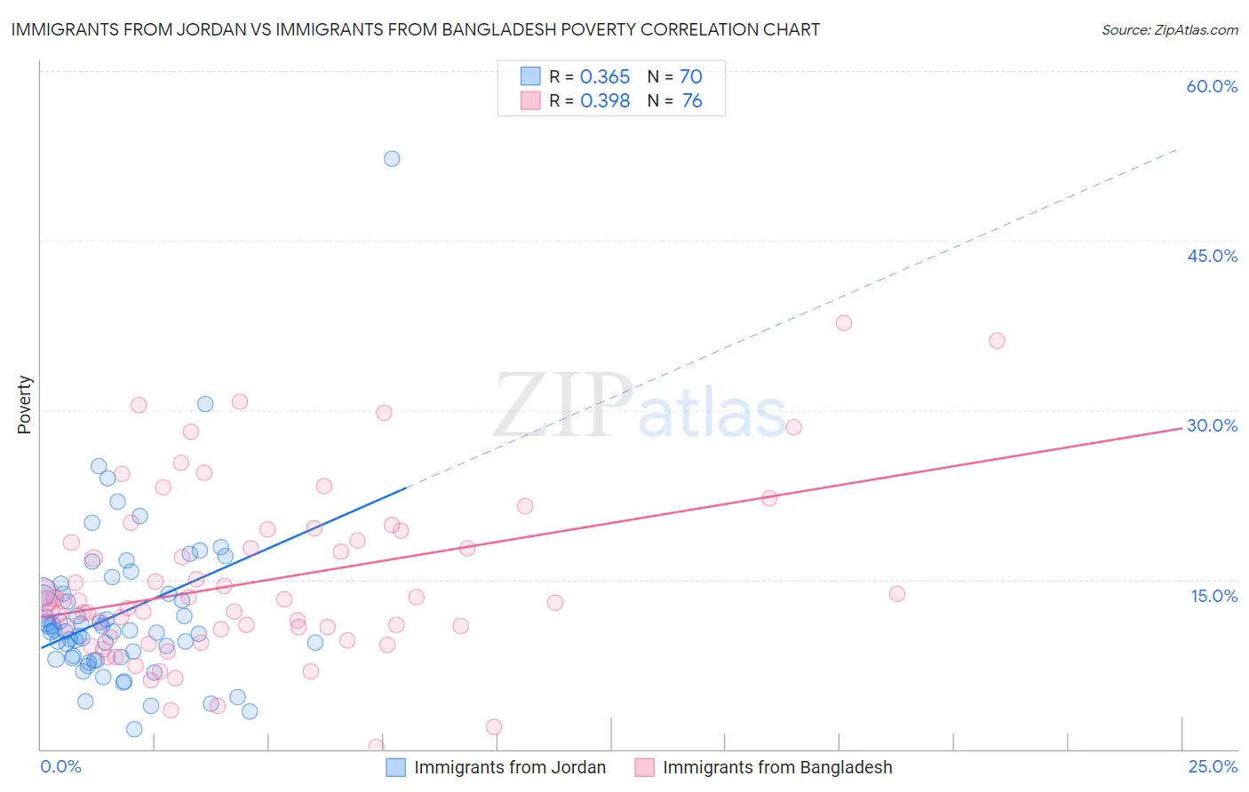 Immigrants from Jordan vs Immigrants from Bangladesh Poverty