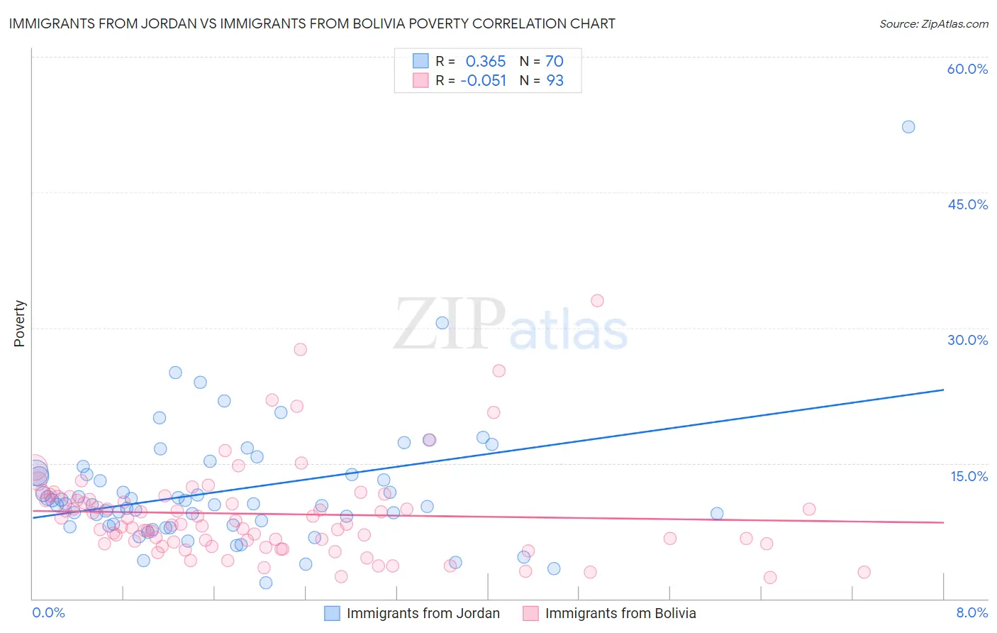 Immigrants from Jordan vs Immigrants from Bolivia Poverty