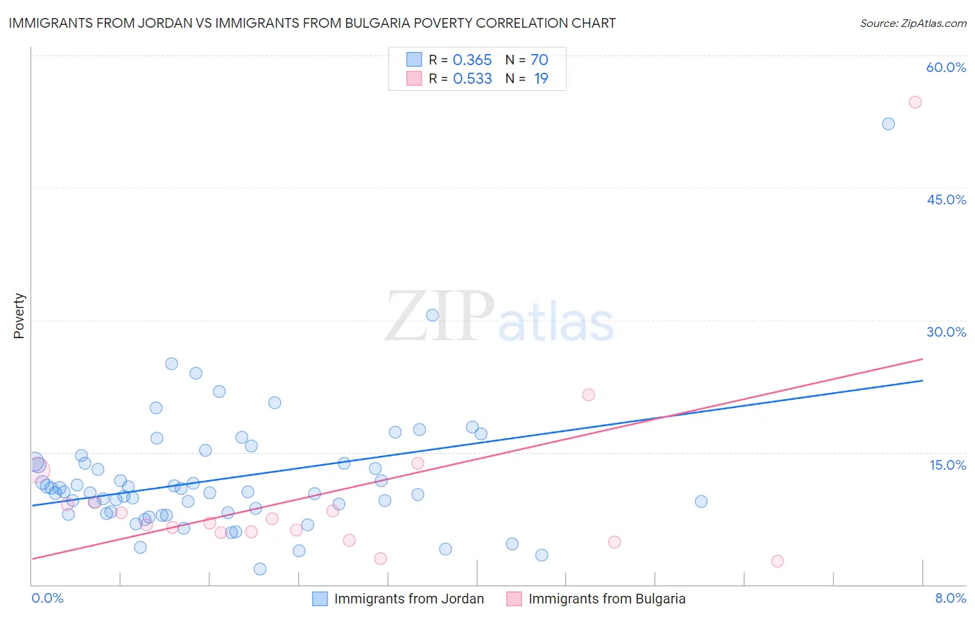 Immigrants from Jordan vs Immigrants from Bulgaria Poverty