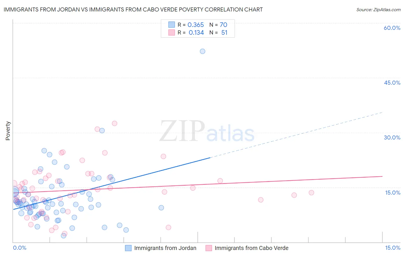 Immigrants from Jordan vs Immigrants from Cabo Verde Poverty