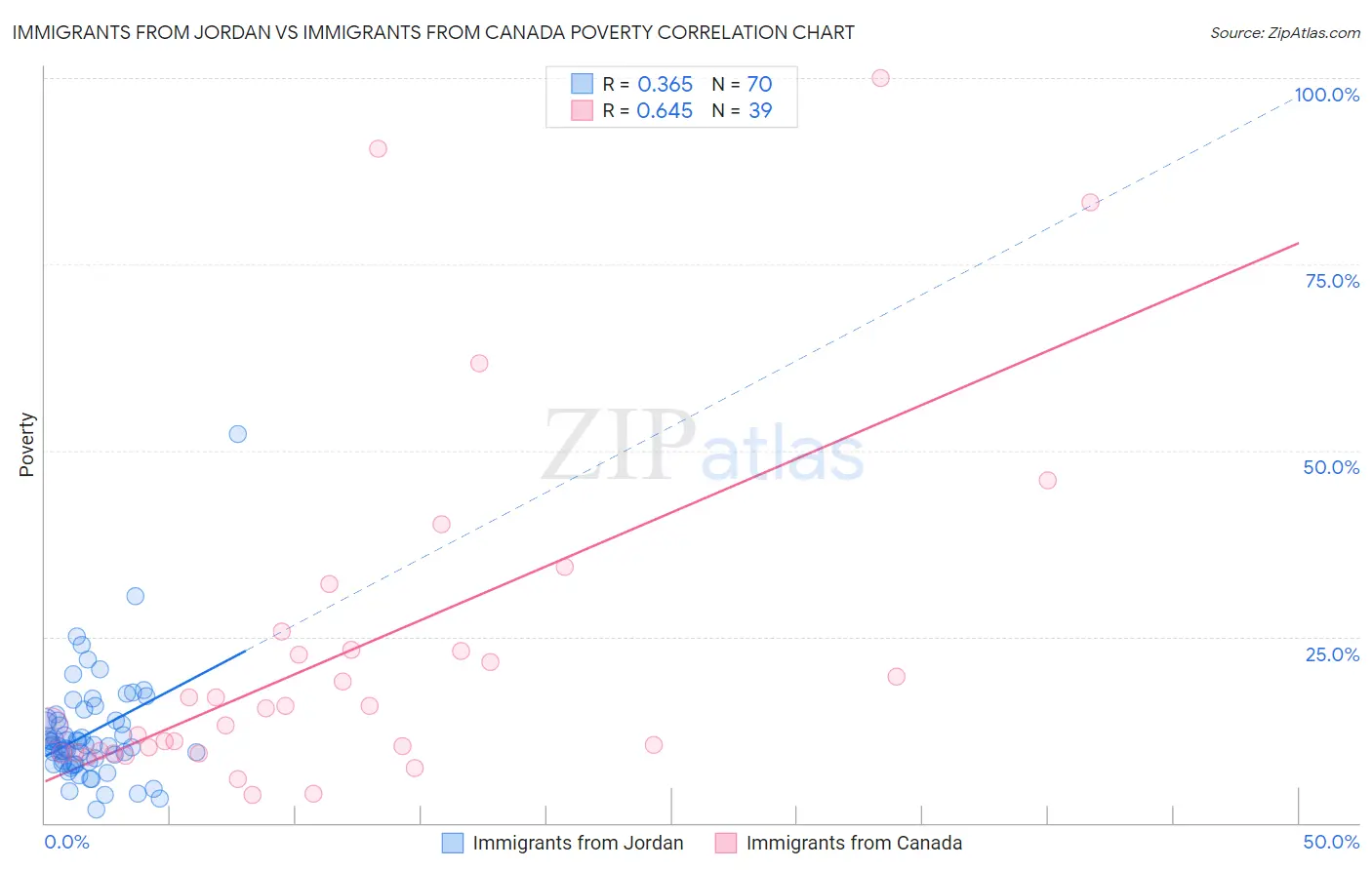 Immigrants from Jordan vs Immigrants from Canada Poverty