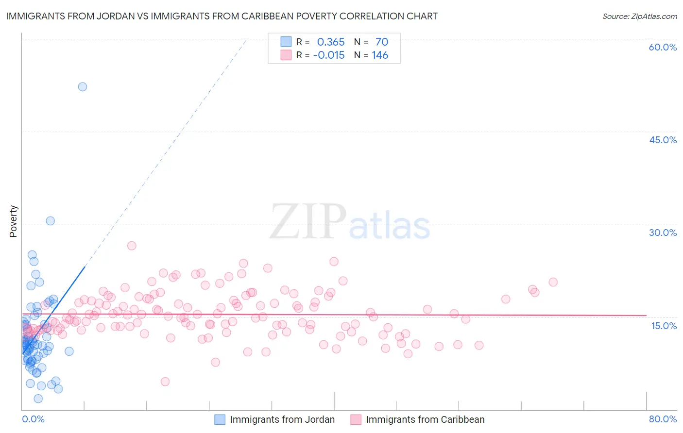 Immigrants from Jordan vs Immigrants from Caribbean Poverty