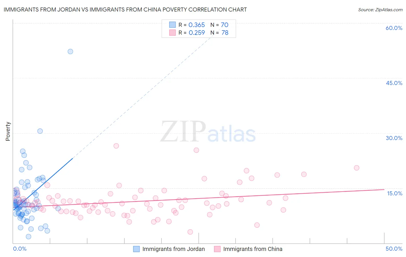 Immigrants from Jordan vs Immigrants from China Poverty