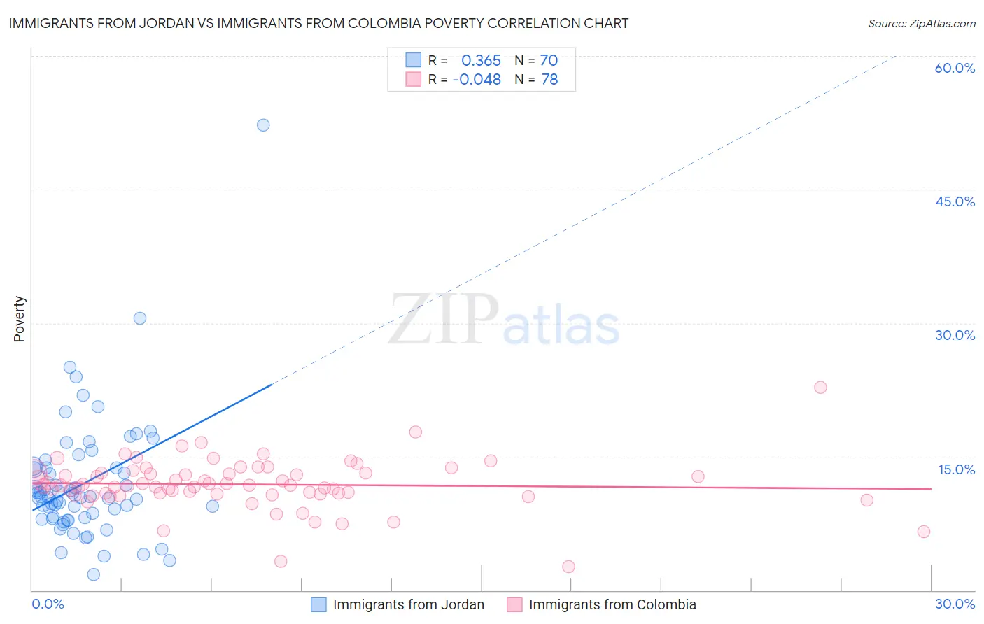 Immigrants from Jordan vs Immigrants from Colombia Poverty