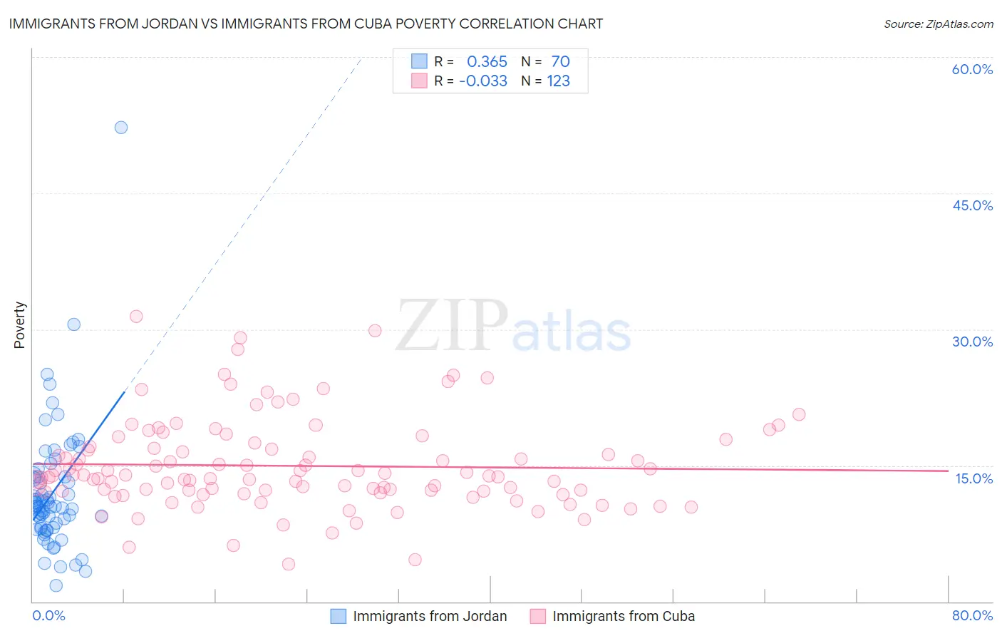 Immigrants from Jordan vs Immigrants from Cuba Poverty