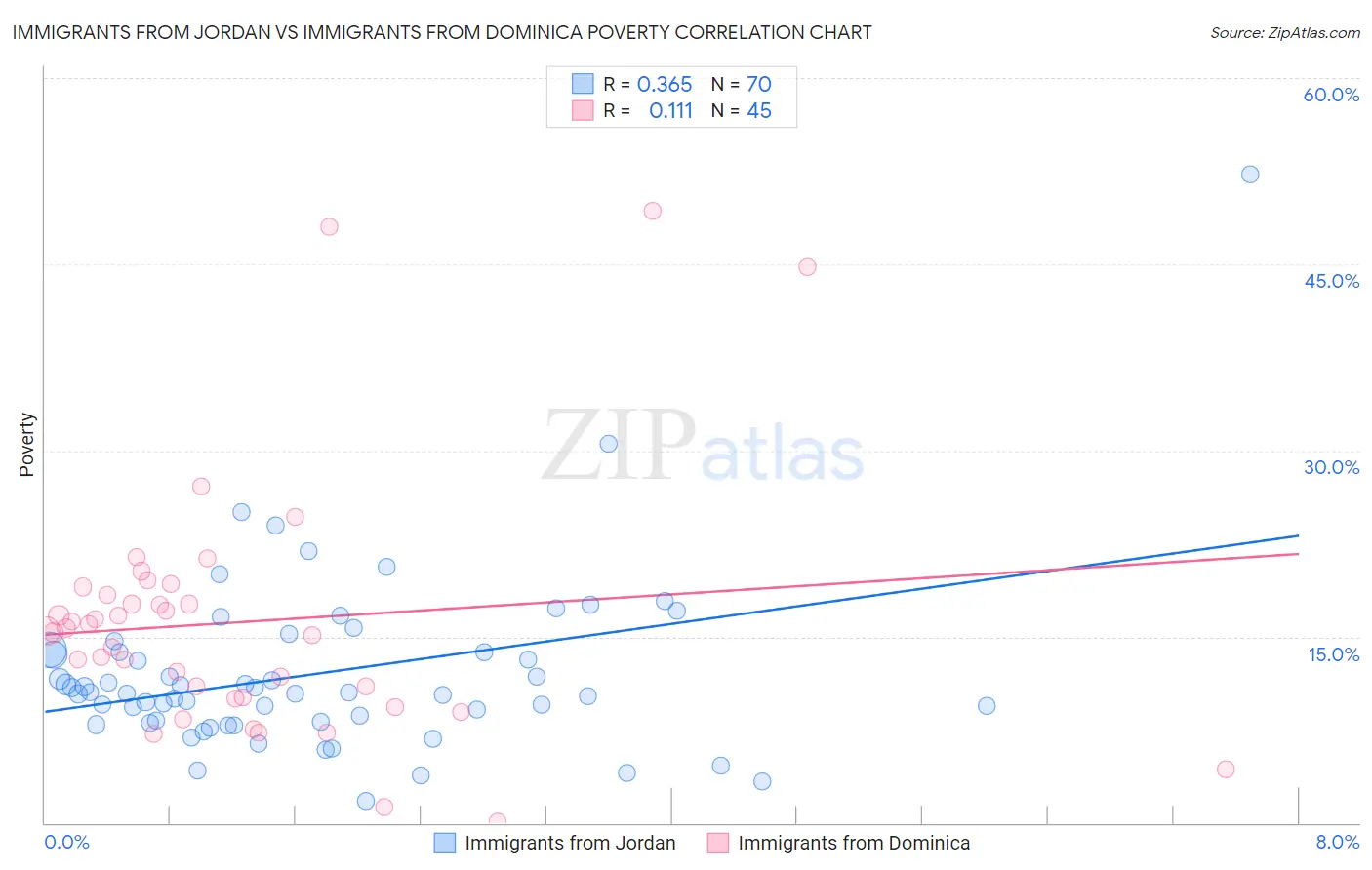 Immigrants from Jordan vs Immigrants from Dominica Poverty