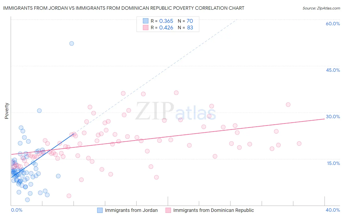 Immigrants from Jordan vs Immigrants from Dominican Republic Poverty