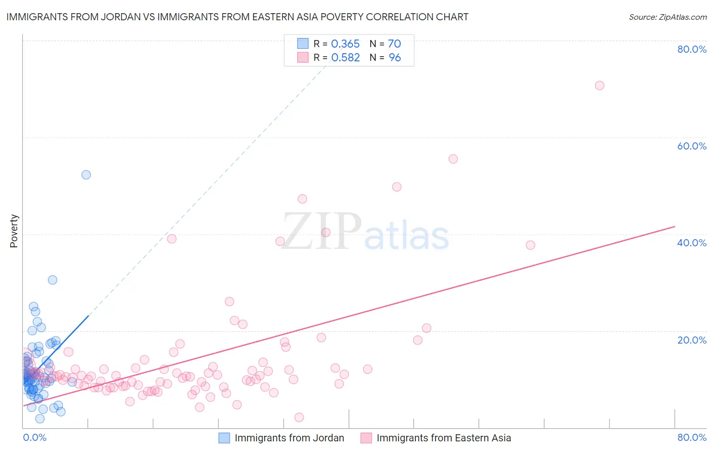 Immigrants from Jordan vs Immigrants from Eastern Asia Poverty