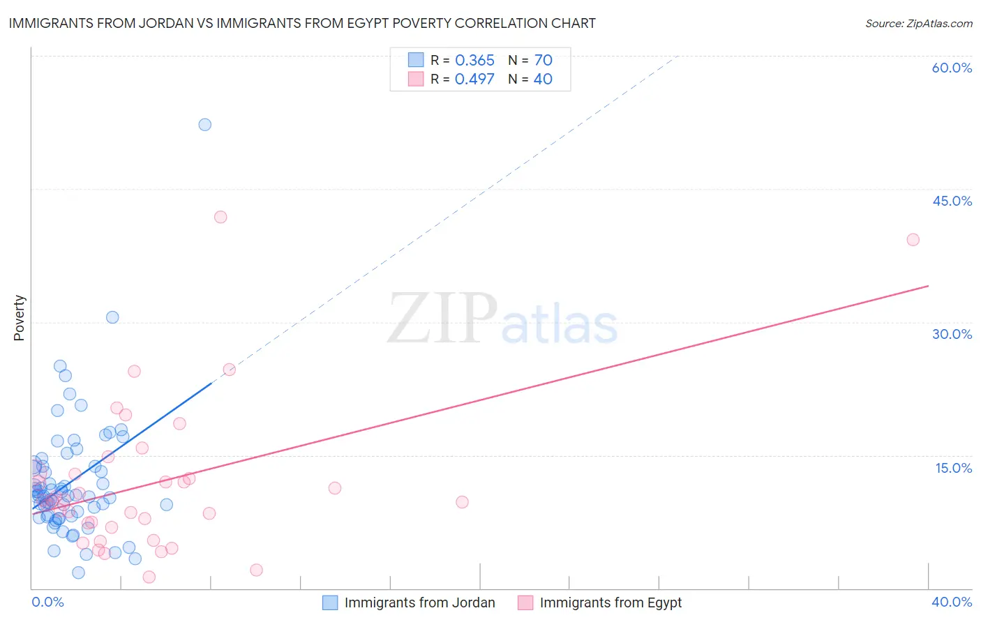 Immigrants from Jordan vs Immigrants from Egypt Poverty