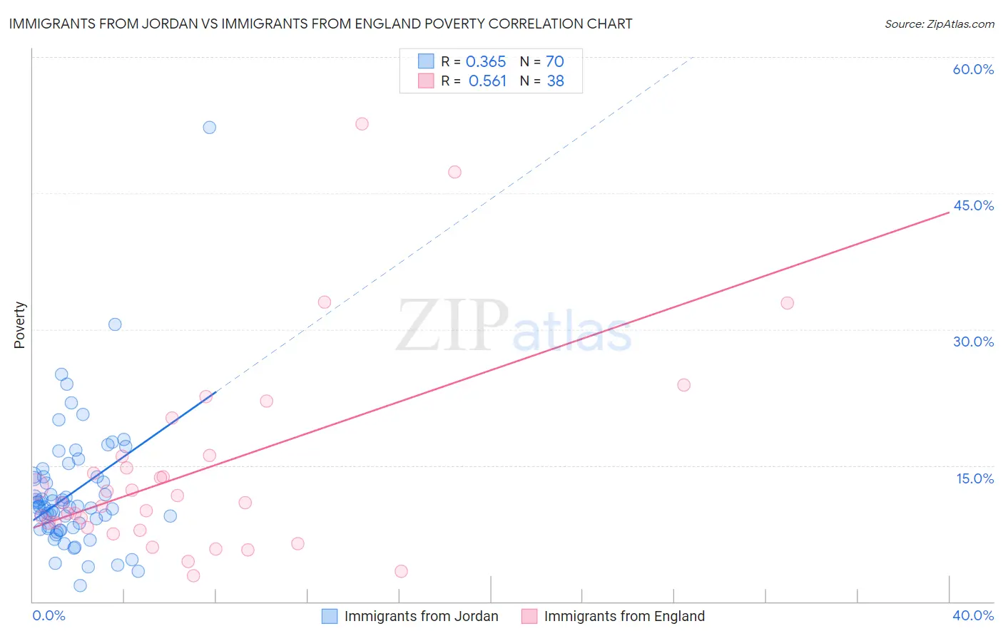 Immigrants from Jordan vs Immigrants from England Poverty