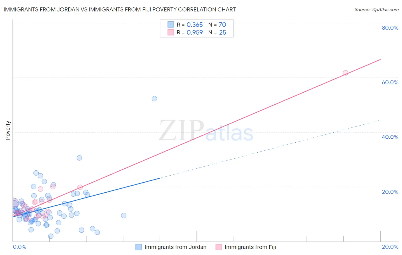 Immigrants from Jordan vs Immigrants from Fiji Poverty