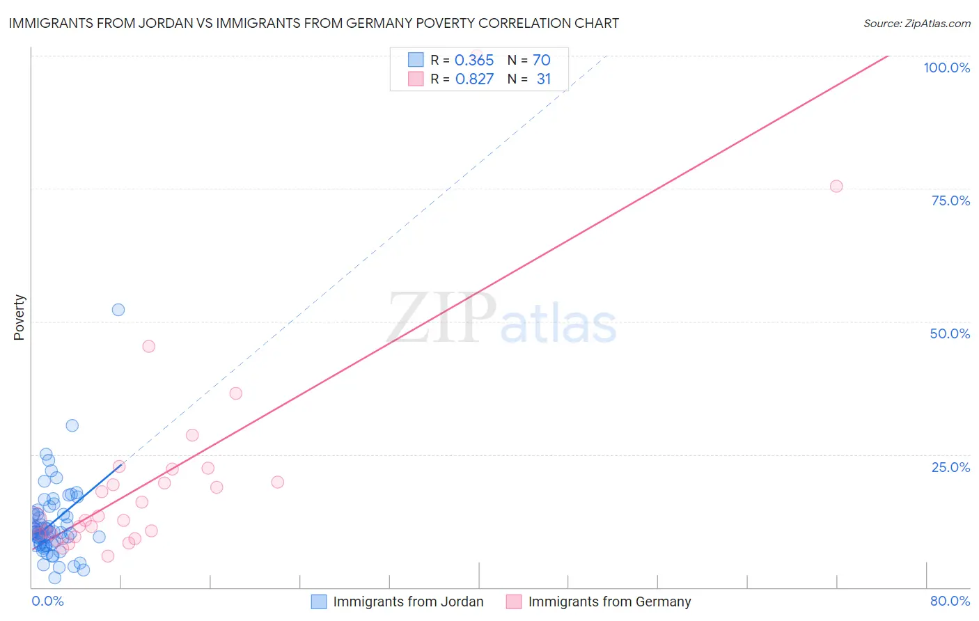 Immigrants from Jordan vs Immigrants from Germany Poverty