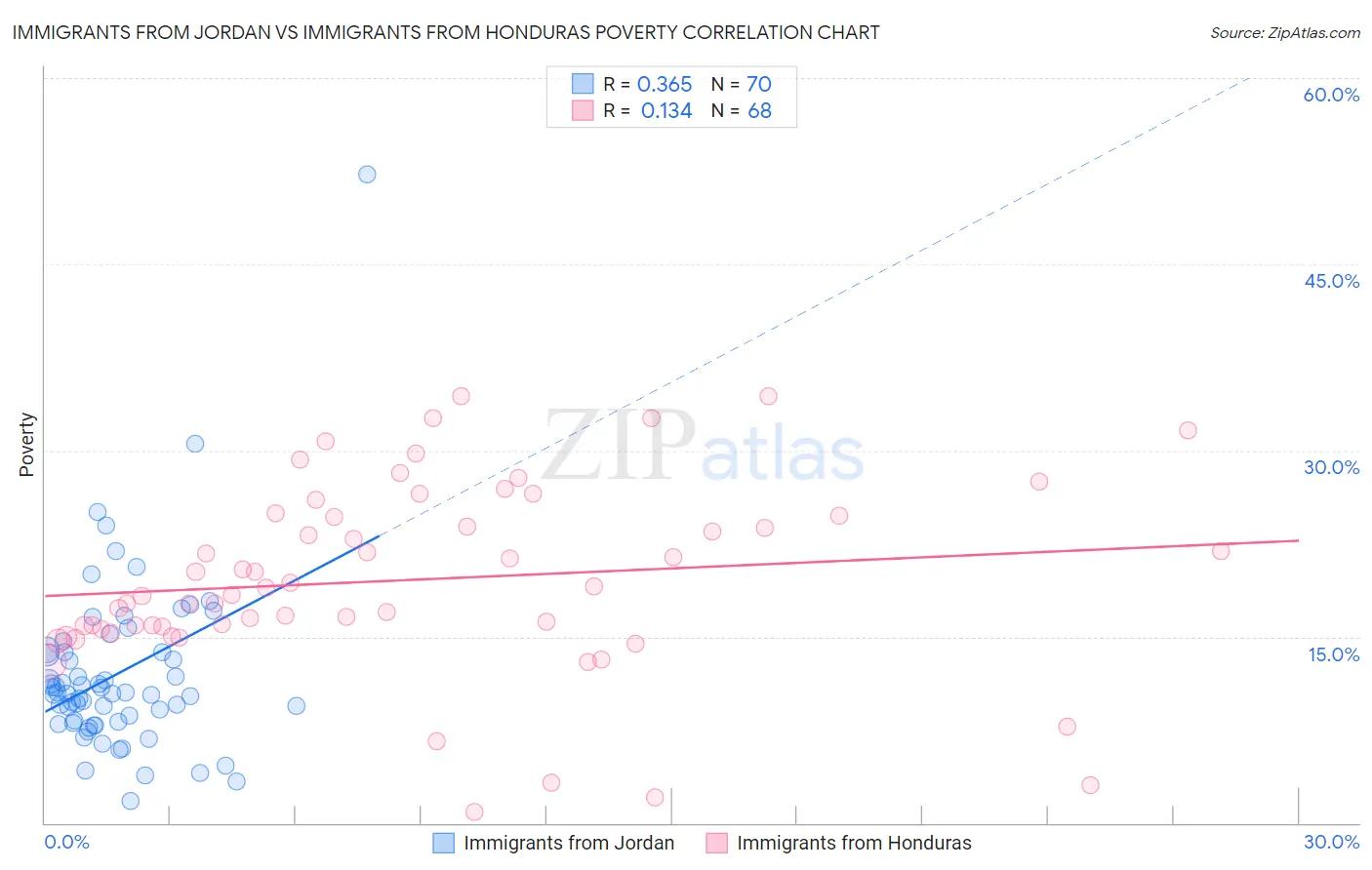 Immigrants from Jordan vs Immigrants from Honduras Poverty