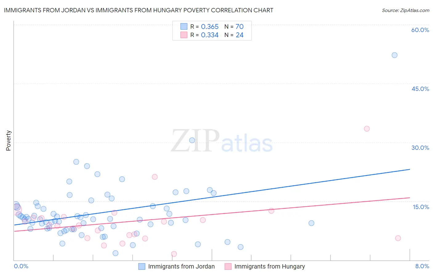 Immigrants from Jordan vs Immigrants from Hungary Poverty