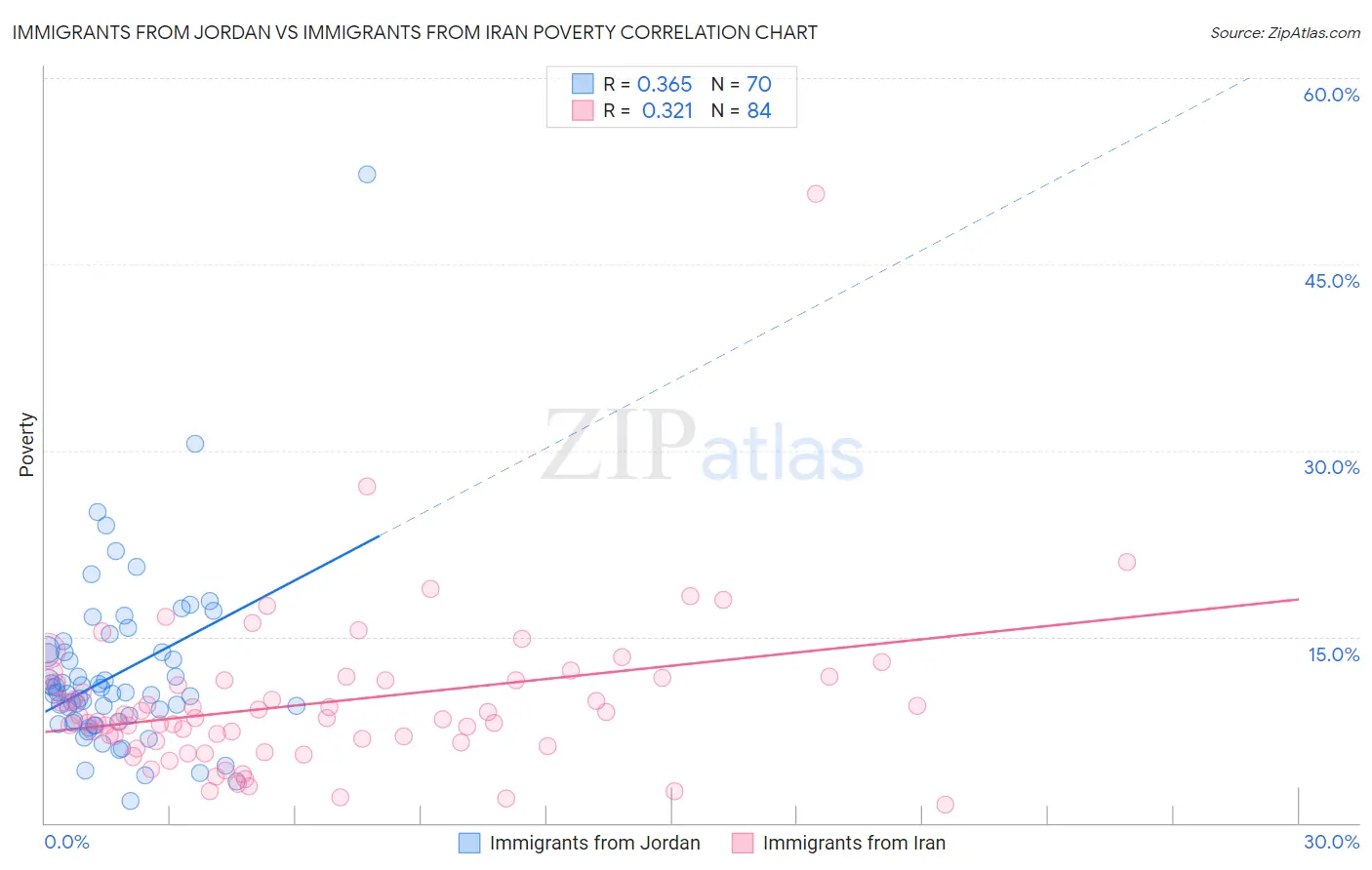 Immigrants from Jordan vs Immigrants from Iran Poverty