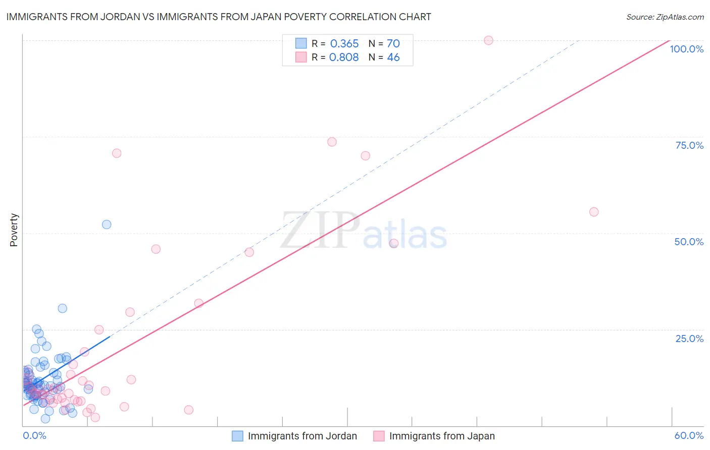 Immigrants from Jordan vs Immigrants from Japan Poverty