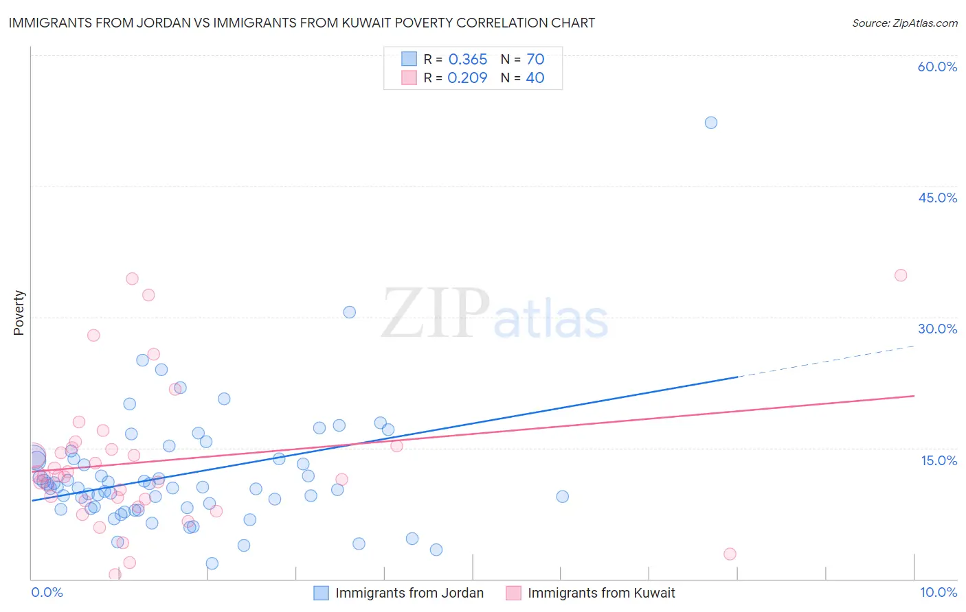 Immigrants from Jordan vs Immigrants from Kuwait Poverty