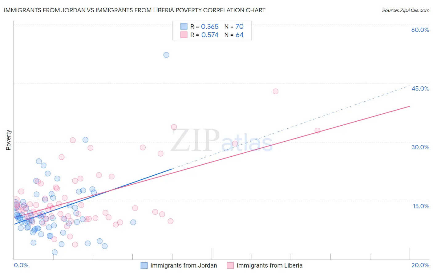 Immigrants from Jordan vs Immigrants from Liberia Poverty